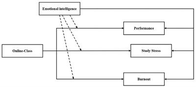 The Influence of E-Learning and Emotional Intelligence on Psychological Intentions: Study of Stranded Pakistani Students